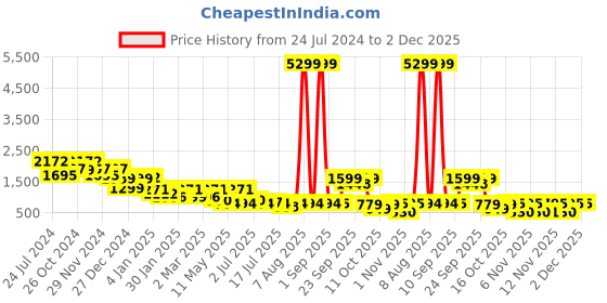 myntra.com yoho Women Mid Top Digital Printed Chelsea Boots yoho Price History Graph from 24 Jul 2024 to 2 Dec 2025