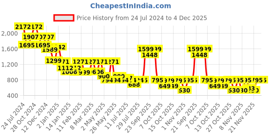 myntra.com yoho Women Mid Top Digital Printed Chelsea Boots yoho Price History Graph from 24 Jul 2024 to 4 Dec 2025