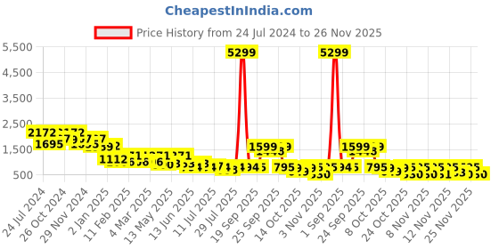 myntra.com yoho Women Mid Top Digital Printed Chelsea Boots yoho Price History Graph from 24 Jul 2024 to 26 Nov 2025