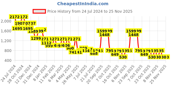 myntra.com Yoho Women Mid Top Digital Printed Chelsea Boots yoho Price History Graph from 24 Jul 2024 to 24 Nov 2025