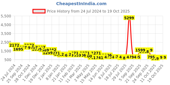 myntra.com Yoho Women Mid Top Digital Printed Chelsea Boots yoho Price History Graph from 24 Jul 2024 to 17 Oct 2025