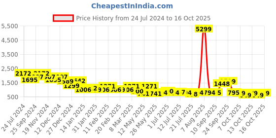 myntra.com yoho Women Mid Top Digital Printed PU Chelsea Boots yoho Price History Graph from 24 Jul 2024 to 16 Oct 2025