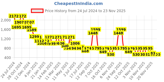 myntra.com yoho Women Mid Top Digital Printed PU Chelsea Boots yoho Price History Graph from 24 Jul 2024 to 23 Nov 2025