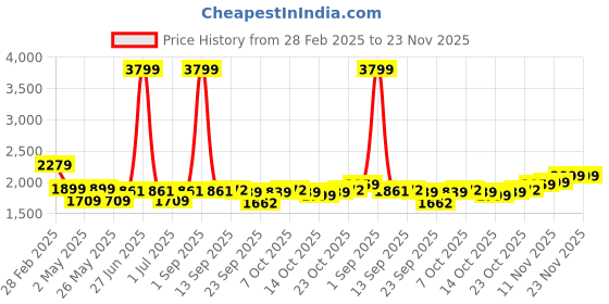 myntra.com yoho Women Mid Top Embellished Pointed Toe Block Heel Chelsea Boots With Buckle Detail yoho Price History Graph from 28 Feb 2025 to 23 Nov 2025