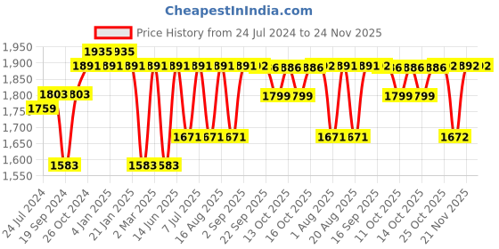 myntra.com yoho Women Mid Top Lightweight Platform Heel Chelsea Boots yoho Price History Graph from 24 Jul 2024 to 24 Nov 2025
