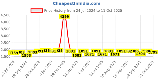 myntra.com yoho Women Mid Top Lightweight Platform Heel Chelsea Boots yoho Price History Graph from 24 Jul 2024 to 11 Oct 2025