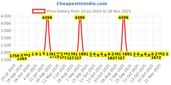 myntra.com yoho Women Mid Top Lightweight Platform Heel Chelsea Boots yoho Price History Graph from 24 Jul 2024 to 25 Nov 2025