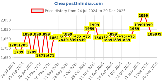 myntra.com yoho Women Mid Top Platform-Heeled Chelsea Boots yoho Price History Graph from 24 Jul 2024 to 20 Dec 2025