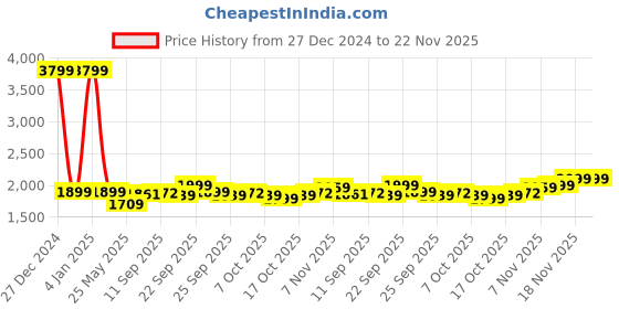 myntra.com yoho Women Mid Top Pointed Toe Block Heel Chelsea Boots With Buckle Detail yoho Price History Graph from 27 Dec 2024 to 22 Nov 2025
