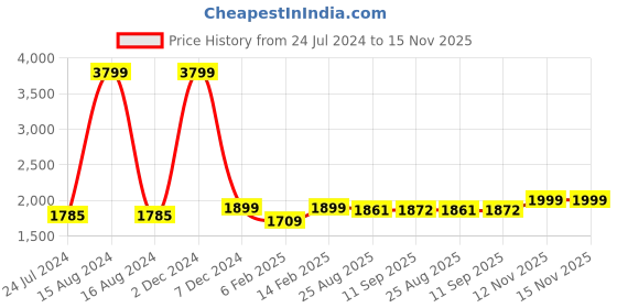 myntra.com yoho Women Mid Top Pointed Toe Block Heel Regular Boots With Buckle Detail yoho Price History Graph from 24 Jul 2024 to 15 Nov 2025