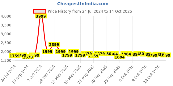 myntra.com yoho Women Mid-Top Regular Boots yoho Price History Graph from 24 Jul 2024 to 14 Oct 2025