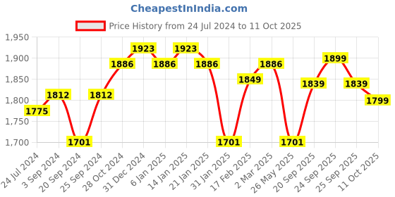 myntra.com yoho Women Mid Top Regular Boots With Buckle Strap yoho Price History Graph from 24 Jul 2024 to 11 Oct 2025