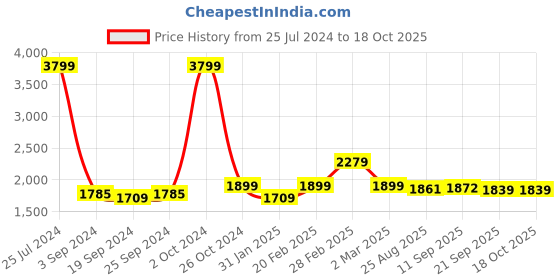 myntra.com yoho Women Mid Top Square Toe Chelsea Boots yoho Price History Graph from 25 Jul 2024 to 18 Oct 2025
