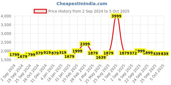 myntra.com yoho Women Mid Top Square Toe Platform Heel Regular Boots yoho Price History Graph from 2 Sep 2024 to 5 Oct 2025