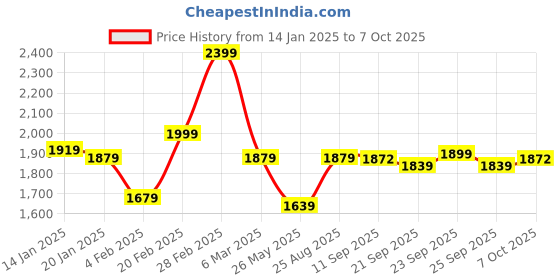 myntra.com yoho Women Mid Top Square Toe Platform Heel Regular Boots yoho Price History Graph from 14 Jan 2025 to 6 Oct 2025