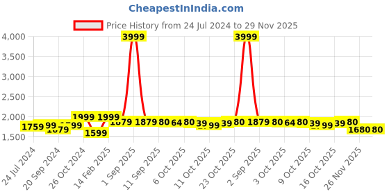 myntra.com yoho Women Mid-Top Wedge-Heeled Winter Boots yoho Price History Graph from 24 Jul 2024 to 29 Nov 2025