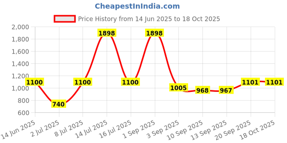 myntra.com yoho Women Open Toe Flats yoho Price History Graph from 14 Jun 2025 to 18 Oct 2025
