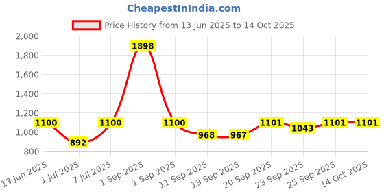 myntra.com yoho Women Open Toe Flats yoho Price History Graph from 13 Jun 2025 to 13 Oct 2025