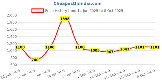 myntra.com yoho Women Open Toe Flats yoho Price History Graph from 14 Jun 2025 to 8 Oct 2025