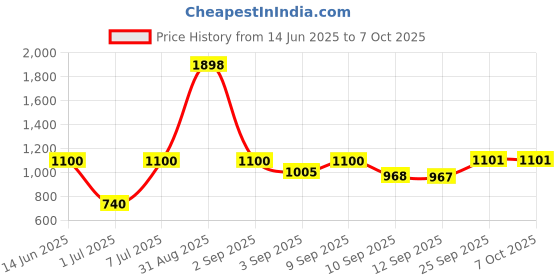 myntra.com yoho Women Open Toe Flats SDL 111 yoho Price History Graph from 14 Jun 2025 to 7 Oct 2025