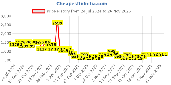 myntra.com yoho Women Perforations Comfort Insole Basics Anti-Skid Sole Loafers yoho Price History Graph from 24 Jul 2024 to 26 Nov 2025