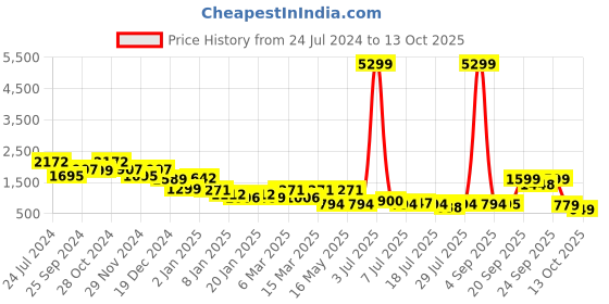 myntra.com yoho Women Printed High-Top Lightweight Round Toe Block Heeled Chelsea Boots yoho Price History Graph from 24 Jul 2024 to 13 Oct 2025