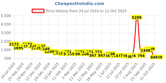 myntra.com yoho Women Printed High-Top Lightweight Round Toe Block Heeled Chelsea Boots yoho Price History Graph from 24 Jul 2024 to 12 Oct 2025