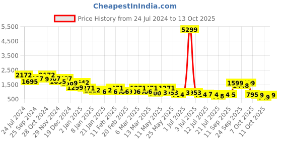 myntra.com yoho Women Printed High-Top Lightweight Round Toe Block Heeled Chelsea Boots yoho Price History Graph from 24 Jul 2024 to 13 Oct 2025