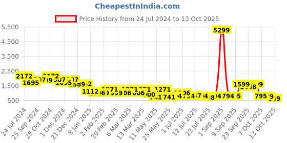myntra.com yoho Women Printed High-Top Lightweight Round Toe Block Heeled Chelsea Boots yoho Price History Graph from 24 Jul 2024 to 13 Oct 2025