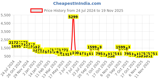 myntra.com yoho Women Printed High-Top Lightweight Round Toe Block Heeled Chelsea Boots yoho Price History Graph from 24 Jul 2024 to 19 Nov 2025