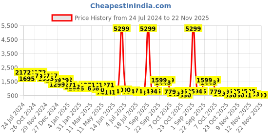 myntra.com yoho Women Printed High-Top Lightweight Round Toe Block Heeled Chelsea Boots yoho Price History Graph from 24 Jul 2024 to 21 Nov 2025