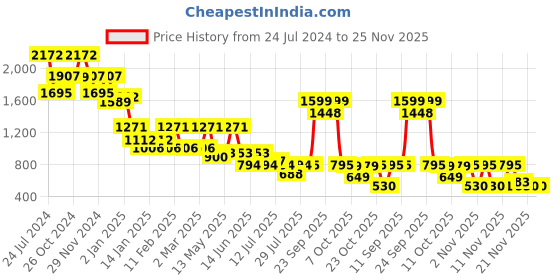 myntra.com yoho Women Printed Mid-Top Chelsea Boots yoho Price History Graph from 24 Jul 2024 to 24 Nov 2025