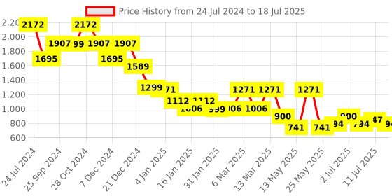 myntra.com yoho Women Printed Mid-Top Chelsea Boots yoho Price History Graph from 24 Jul 2024 to 18 Jul 2025