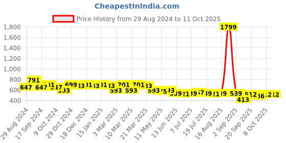 myntra.com yoho Women Printed Open Toe Flats with Buckles yoho Price History Graph from 29 Aug 2024 to 11 Oct 2025