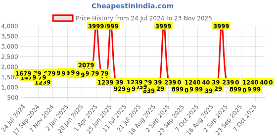 myntra.com yoho Women Printed PU Sneakers yoho Price History Graph from 24 Jul 2024 to 23 Nov 2025