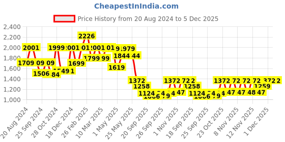 myntra.com yoho Women Printed PU Sneakers yoho Price History Graph from 20 Aug 2024 to 5 Dec 2025
