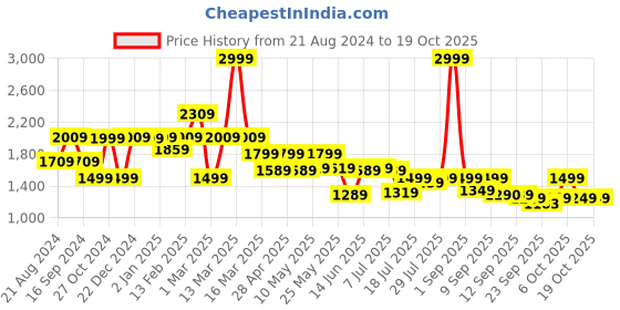 myntra.com yoho Women Printed PU Sneakers yoho Price History Graph from 21 Aug 2024 to 18 Oct 2025