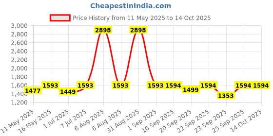 myntra.com yoho Women PU Derbys yoho Price History Graph from 11 May 2025 to 14 Oct 2025
