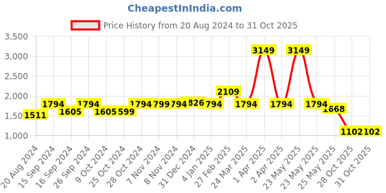 myntra.com yoho Women PU Lace-Ups Sneakers yoho Price History Graph from 20 Aug 2024 to 31 Oct 2025