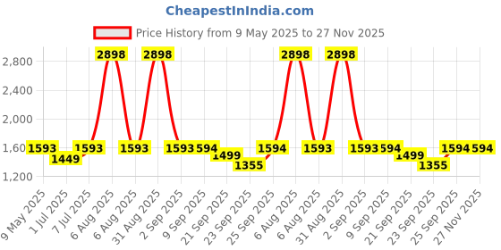 myntra.com yoho Women PU Square Toe Comfort Insole Derbys yoho Price History Graph from 9 May 2025 to 27 Nov 2025