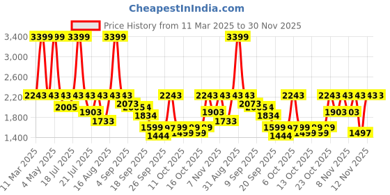 myntra.com yoho Women Quoi Colourblocked Sneakers yoho Price History Graph from 11 Mar 2025 to 30 Nov 2025