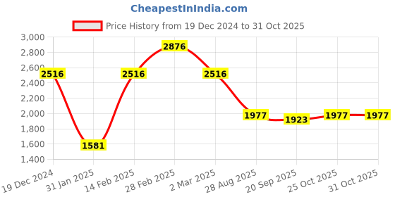 myntra.com yoho Women Round Toe Block Heel Regular Boots yoho Price History Graph from 19 Dec 2024 to 30 Oct 2025