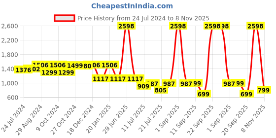 myntra.com yoho Women Round Toe Comfort Insole Loafers yoho Price History Graph from 24 Jul 2024 to 8 Nov 2025