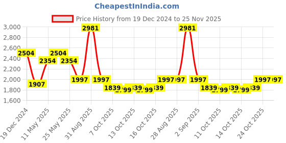myntra.com yoho Women Round Toe Flatform Heel Winter Boots yoho Price History Graph from 19 Dec 2024 to 25 Nov 2025