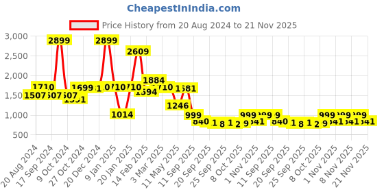 myntra.com yoho Women Round Toe Lace up Sneaker yoho Price History Graph from 20 Aug 2024 to 21 Nov 2025