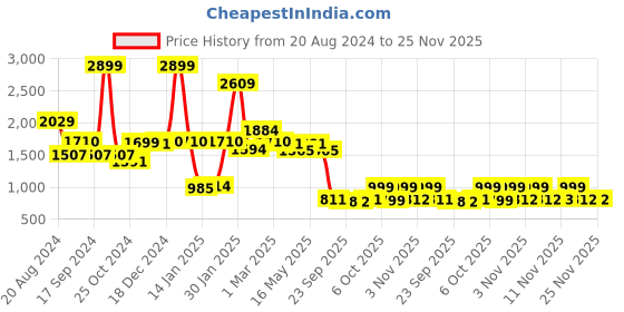 myntra.com yoho Women Round Toe Lace up Sneaker yoho Price History Graph from 20 Aug 2024 to 24 Nov 2025