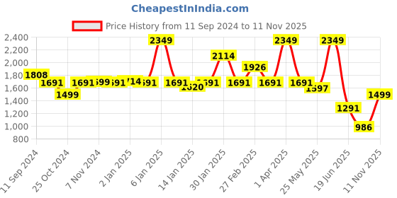 myntra.com yoho Women Round Toe PU Sneakers yoho Price History Graph from 11 Sep 2024 to 11 Nov 2025