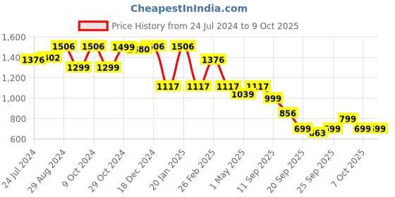 myntra.com yoho Women Round Toe Tassel Loafers yoho Price History Graph from 24 Jul 2024 to 4 Oct 2025
