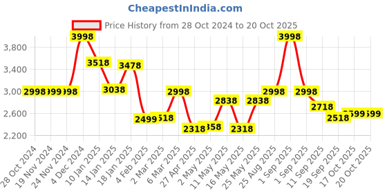 myntra.com yoho Women Slip-On High-Top Block-Heeled Winter Boots yoho Price History Graph from 28 Oct 2024 to 19 Oct 2025