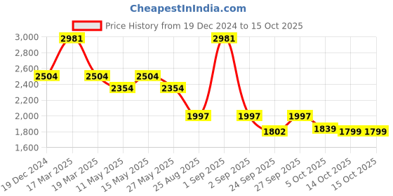 myntra.com yoho Women Slip-On High-Top Flatform Winter Boots yoho Price History Graph from 19 Dec 2024 to 14 Oct 2025